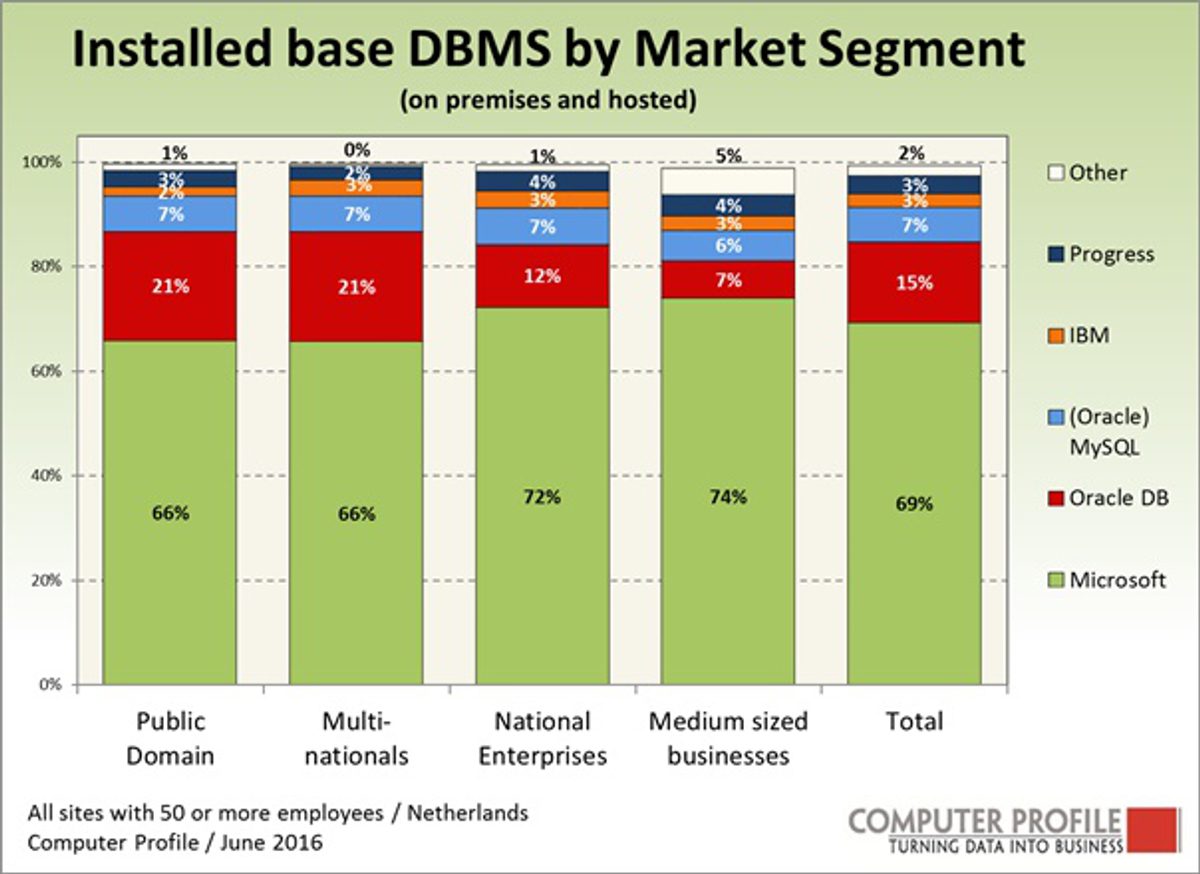 Dutch IT Channel - Microsoft SQL Server is meest gebruikte DBMS systeem