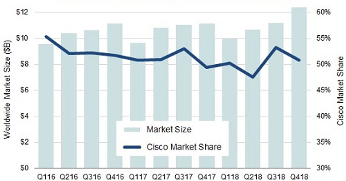 Dutch IT Channel - Switch & Router omzet naar nieuw record