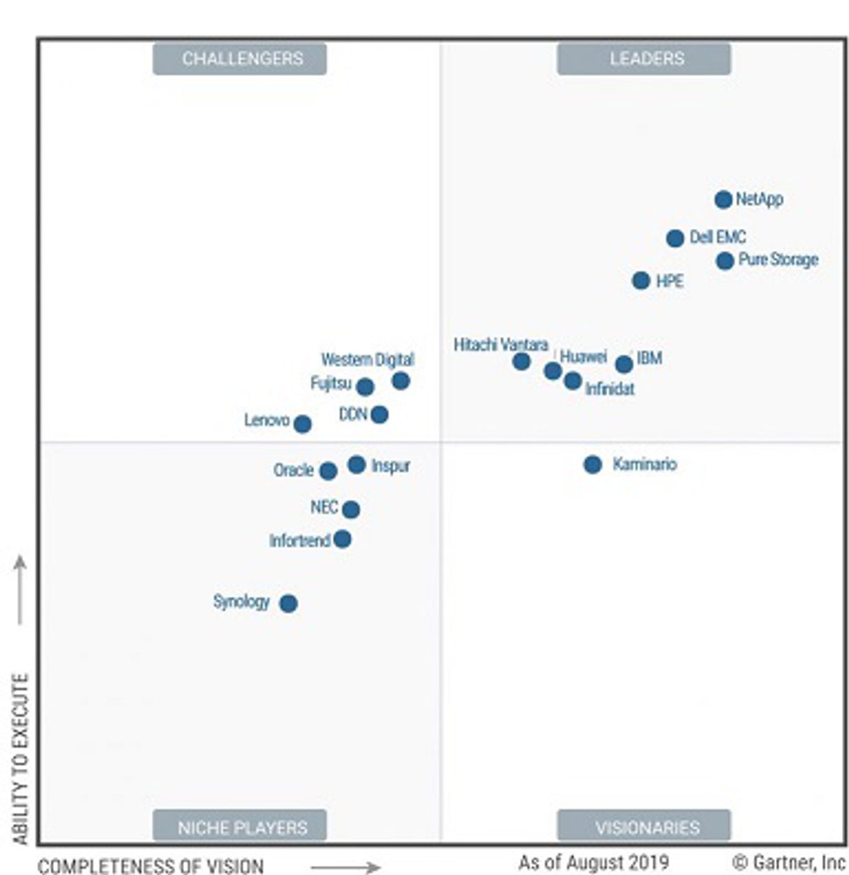 Emc Netapp Dutch IT Leaders - NetApp, Pure Storage, Dell EMC en HPE toppers in ...