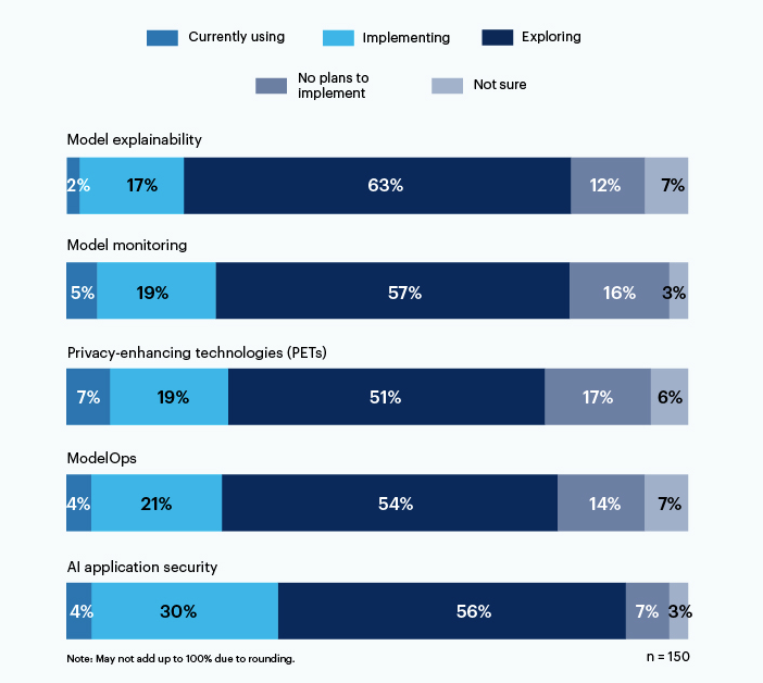 Gartner AI app beveiligingstools grafiek MK 2023